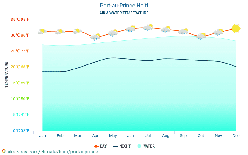 पोर्ट-ऑ-प्रिंस - यात्रियों के लिए पोर्ट-ऑ-प्रिंस (हाइती) -मासिक समुद्र की सतह के तापमान में पानी का तापमान । 2015 - 2024 hikersbay.com
