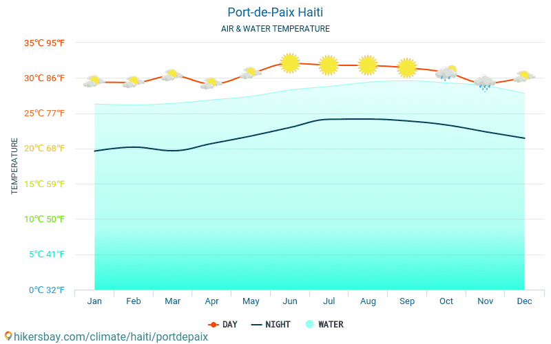 Port-de-Paix - यात्रियों के लिए Port-de-Paix (हाइती) -मासिक समुद्र की सतह के तापमान में पानी का तापमान । 2015 - 2024 hikersbay.com