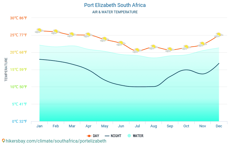 Πορτ Ελίζαμπεθ - Θερμοκρασία του νερού στη Πορτ Ελίζαμπεθ (Νότια Αφρική) - μηνιαίες θερμοκρασίες Θαλλασσών για ταξιδιώτες. 2015 - 2024 hikersbay.com