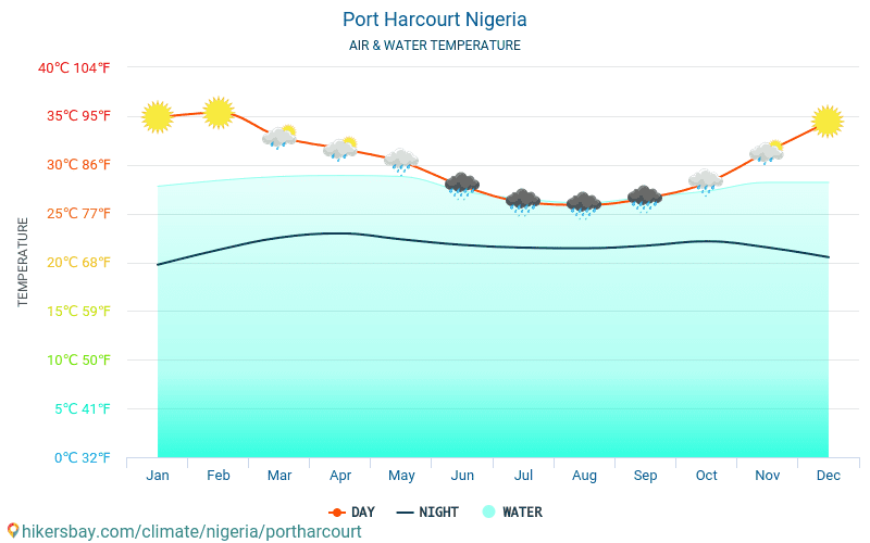 Порт-Гаркорт - Температура води в Порт-Гаркорт (Нігерія) - щомісяця температура поверхні моря для мандрівників. 2015 - 2024 hikersbay.com