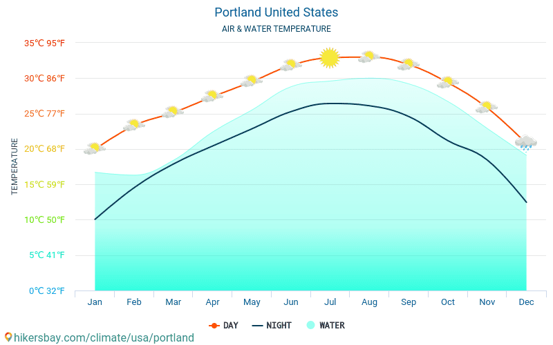 Portland - Wassertemperatur im Portland (Vereinigte Staaten von Amerika) - monatlich Meer Oberflächentemperaturen für Reisende. 2015 - 2024 hikersbay.com