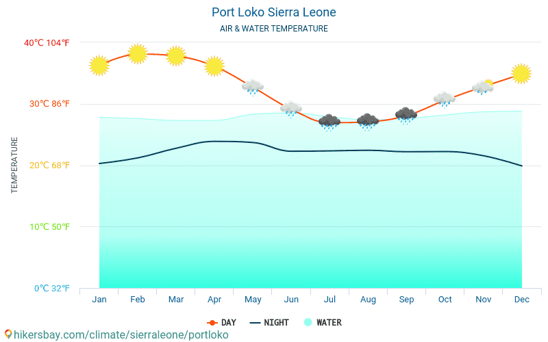 Port Loko - Vandtemperatur i Port Loko (Sierra Leone) - månedlige Havoverfladetemperaturer for rejsende. 2015 - 2024 hikersbay.com
