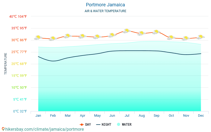 Portmore - Nhiệt độ nước ở nhiệt độ bề mặt biển Portmore (Jamaica) - hàng tháng cho khách du lịch. 2015 - 2024 hikersbay.com