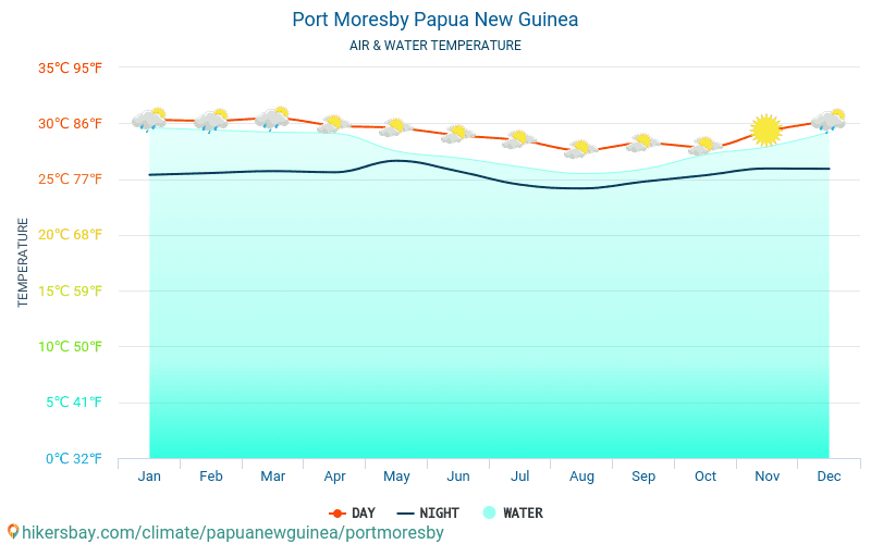 Port Moresby - Wassertemperatur im Port Moresby (Papua-Neuguinea) - monatlich Meer Oberflächentemperaturen für Reisende. 2015 - 2024 hikersbay.com