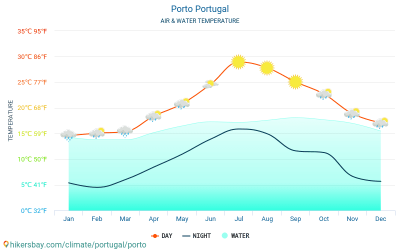 Porto - Víz hőmérséklete a Porto (Portugália) - havi tenger felszíni hőmérséklet az utazók számára. 2015 - 2024 hikersbay.com