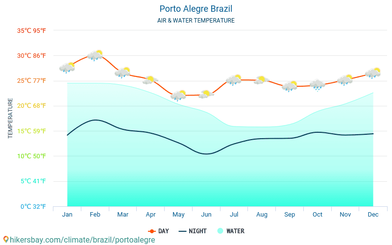 Porto Alegre - De temperatuur van het water in Porto Alegre (Brazilië) - maandelijks Zee-oppervlaktetemperaturen voor reizigers. 2015 - 2024 hikersbay.com