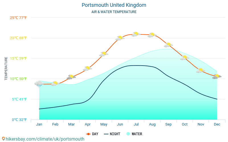 Portsmouth - Wassertemperatur im Portsmouth (Vereinigtes Königreich) - monatlich Meer Oberflächentemperaturen für Reisende. 2015 - 2024 hikersbay.com