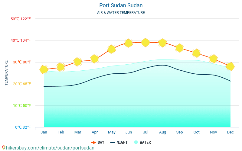 Port Sudan - Suhu air di laut Port Sudan (Sudan) - bulanan suhu permukaan untuk wisatawan. 2015 - 2024 hikersbay.com