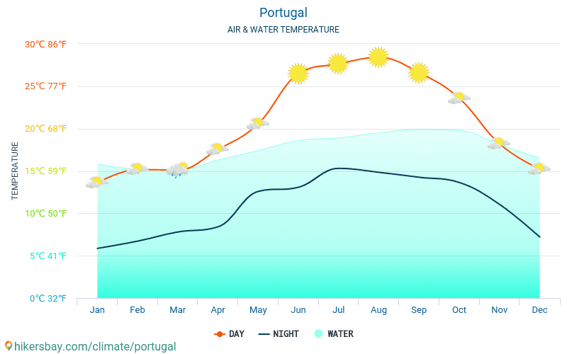 Portugália - Víz hőmérséklete a Portugália - havi tenger felszíni hőmérséklet az utazók számára. 2015 - 2024 hikersbay.com