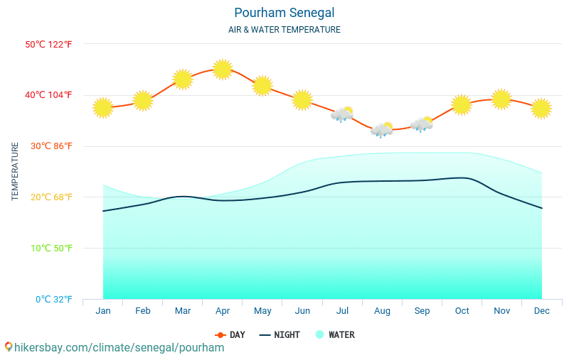 Pourham - Vandtemperatur i Pourham (Senegal) - månedlige Havoverfladetemperaturer for rejsende. 2015 - 2024 hikersbay.com
