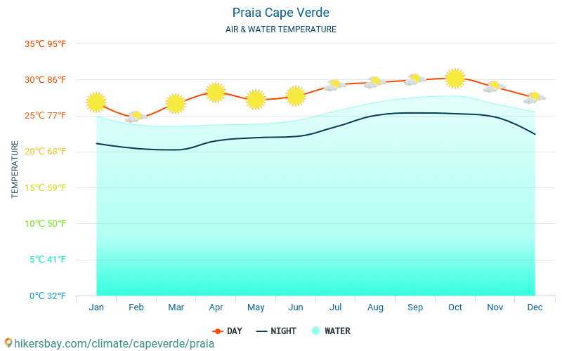 Praia - Wassertemperatur im Praia (Kap Verde) - monatlich Meer Oberflächentemperaturen für Reisende. 2015 - 2024 hikersbay.com