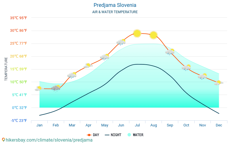 Predjama - Temperatura wody w Predjama (Słowenia) - miesięczne temperatury powierzchni morskiej dla podróżnych. 2015 - 2024 hikersbay.com