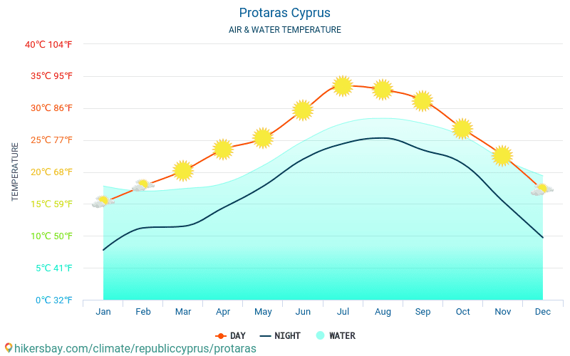 Protaras - درجة حرارة الماء في درجات حرارة سطح البحر Protaras (قبرص) -شهرية للمسافرين. 2015 - 2024 hikersbay.com