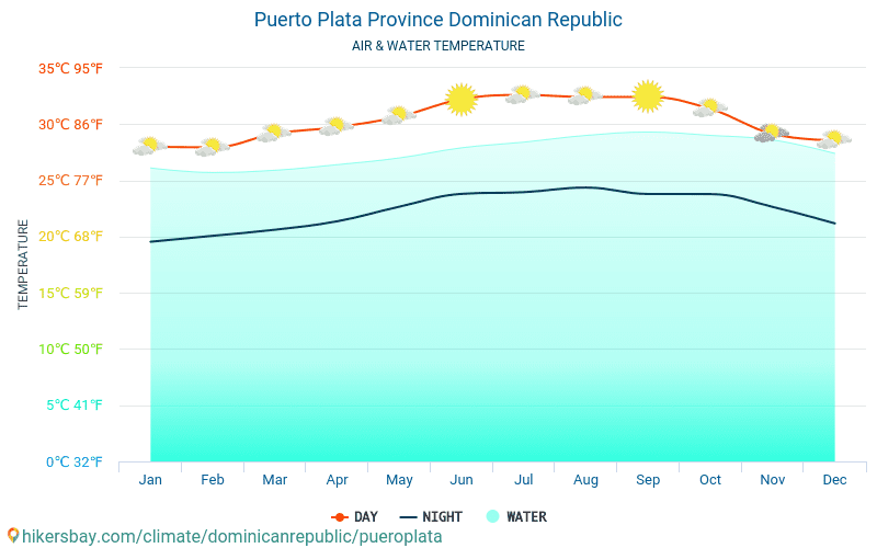 Puerto Plata - Temperatura da água na temperatura da superfície do mar Puerto Plata (República Dominicana) - mensalmente para os viajantes. 2015 - 2024 hikersbay.com