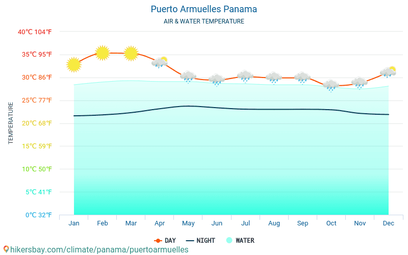 Puerto Armuelles - Vandtemperatur i Puerto Armuelles (Panama) - månedlige Havoverfladetemperaturer for rejsende. 2015 - 2024 hikersbay.com