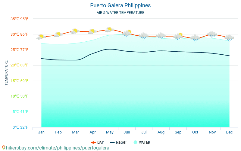 Пуэрто-Галера - Температура воды в Пуэрто-Галера (Филиппины) - ежемесячно температуры поверхности моря для путешественников. 2015 - 2024 hikersbay.com