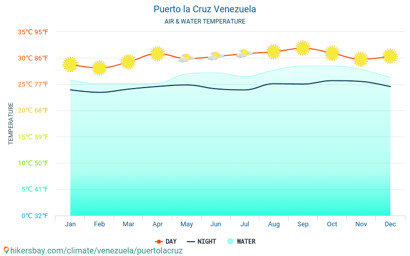Puerto La Cruz - Temperatura dell'acqua in Puerto La Cruz (Venezuela) - temperature mensili della superficie del mare per i viaggiatori. 2015 - 2024 hikersbay.com