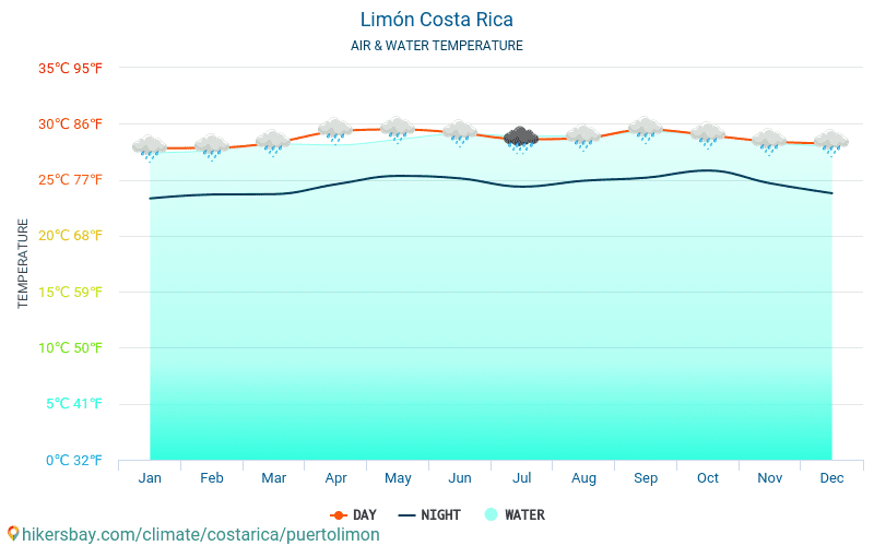 Limón - Temperatura del agua Limón (Costa Rica) - mensual temperatura superficial del mar para los viajeros. 2015 - 2024 hikersbay.com