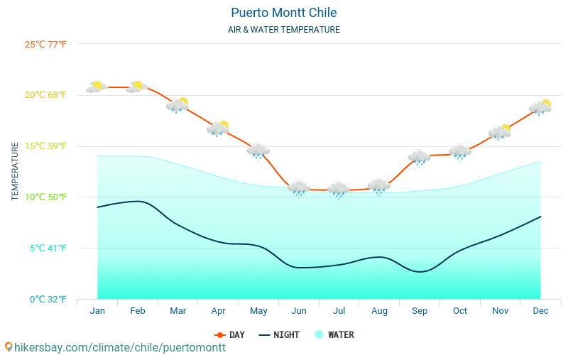 Puerto Montt - Suhu air di laut Puerto Montt (Chili) - bulanan suhu permukaan untuk wisatawan. 2015 - 2024 hikersbay.com