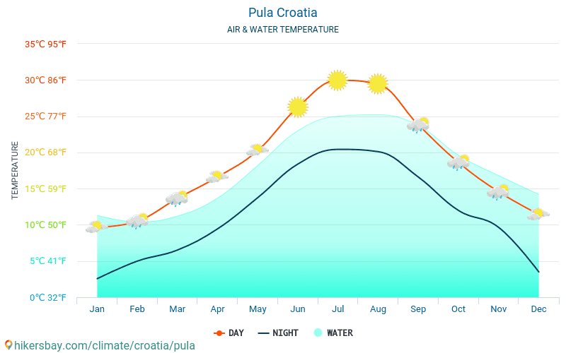 Pula - Water temperature in Pula (Croatia) - monthly sea surface temperatures for travellers. 2015 - 2024 hikersbay.com