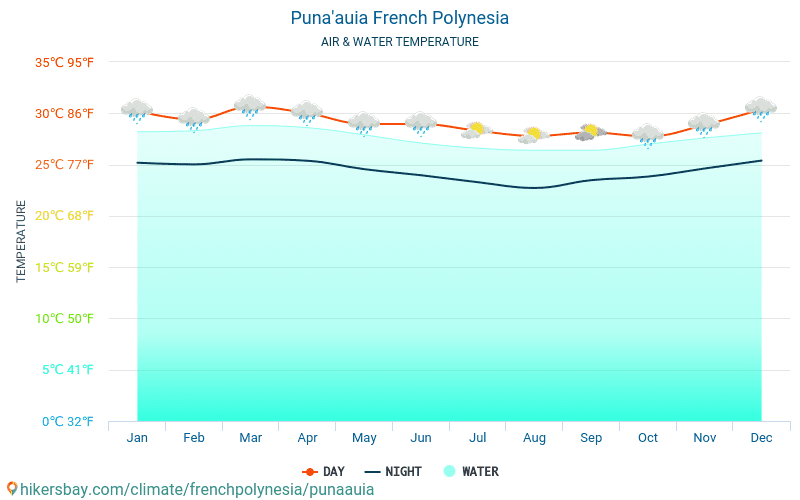 Puna'auia - Suhu air di laut Puna'auia (Polinesia Prancis) - bulanan suhu permukaan untuk wisatawan. 2015 - 2024 hikersbay.com