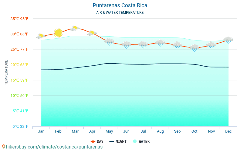Puntarenas - Temperatura del agua Puntarenas (Costa Rica) - mensual temperatura superficial del mar para los viajeros. 2015 - 2024 hikersbay.com