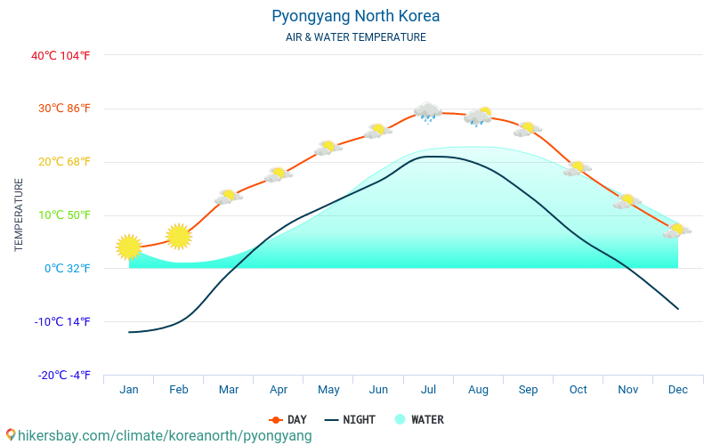 Pchjongjang - Teplota vody v Pchjongjang (Severní Korea) - měsíční povrchové teploty moře pro hosty. 2015 - 2024 hikersbay.com