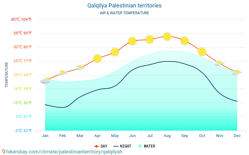 Qalqilya - Veden lämpötila Qalqilya (Palestiina) - kuukausittain merenpinnan lämpötilat matkailijoille. 2015 - 2024 hikersbay.com