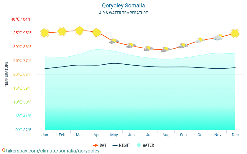Qoryoley - Suhu air di laut Qoryoley (Somalia) - bulanan suhu permukaan untuk wisatawan. 2015 - 2024 hikersbay.com