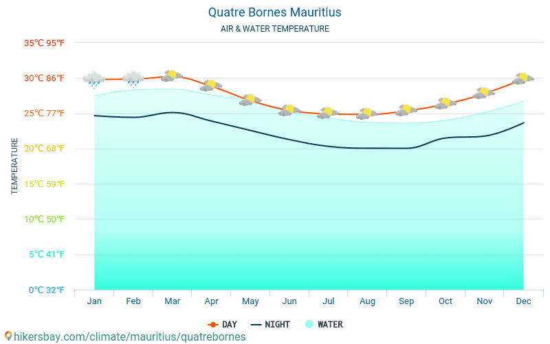Катр-Борн - Температура воды в Катр-Борн (Маврикий) - ежемесячно температуры поверхности моря для путешественников. 2015 - 2024 hikersbay.com