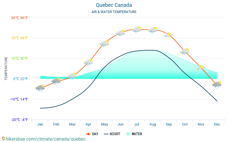 Québec - Vandtemperatur i Québec (Canada) - månedlige Havoverfladetemperaturer for rejsende. 2015 - 2024 hikersbay.com