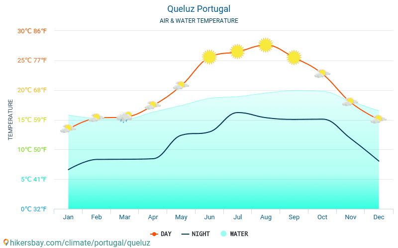 Queluz - טמפרטורת המים ב טמפרטורות פני הים Queluz (פורטוגל) - חודשי למטיילים. 2015 - 2024 hikersbay.com