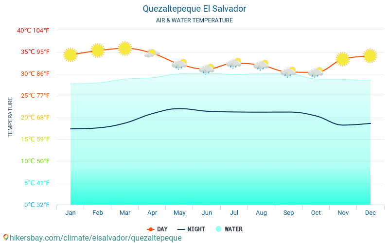 Quezaltepeque - Teplota vody v Quezaltepeque (Salvador) - měsíční povrchové teploty moře pro hosty. 2015 - 2024 hikersbay.com