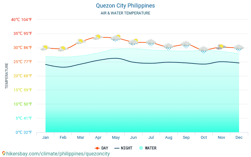 क़ेज़ॉन सिटी - यात्रियों के लिए क़ेज़ॉन सिटी (फ़िलीपीन्स) -मासिक समुद्र की सतह के तापमान में पानी का तापमान । 2015 - 2024 hikersbay.com