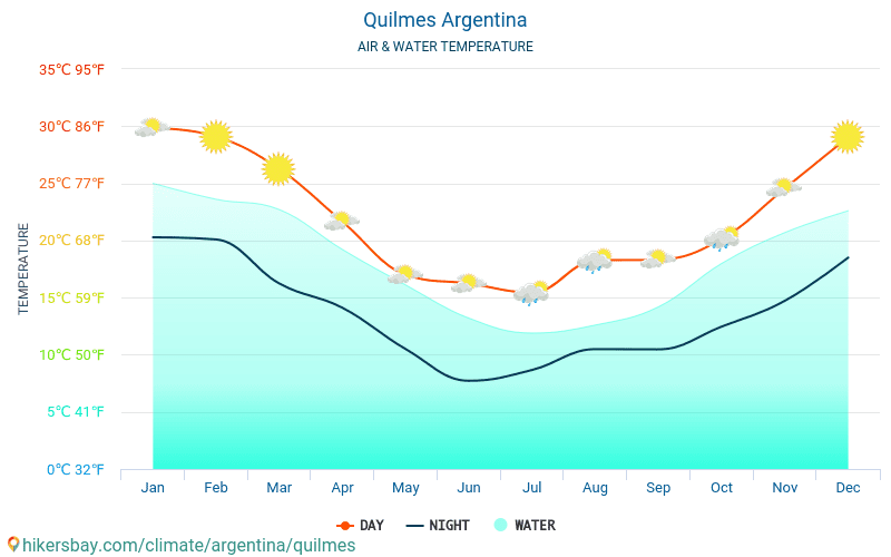 Quilmes - Víz hőmérséklete a Quilmes (Argentína) - havi tenger felszíni hőmérséklet az utazók számára. 2015 - 2024 hikersbay.com