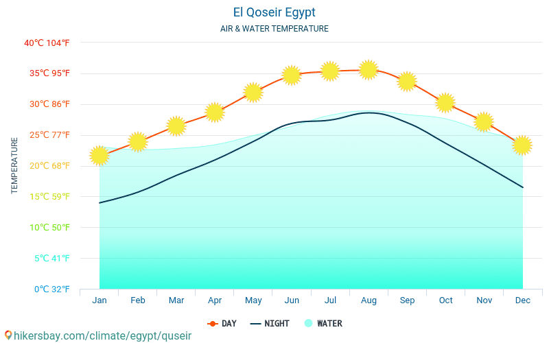 קוסייר - טמפרטורת המים ב טמפרטורות פני הים קוסייר (מצרים) - חודשי למטיילים. 2015 - 2024 hikersbay.com