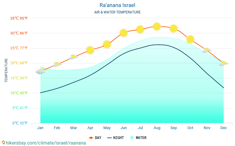 Ra’ananna - Temperatura wody w Ra’ananna (Izrael) - miesięczne temperatury powierzchni morskiej dla podróżnych. 2015 - 2024 hikersbay.com