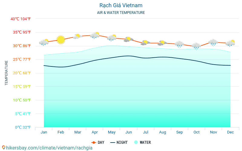 Rach Gia - Vattentemperaturen i Rach Gia (Vietnam) - månadsvis havet yttemperaturer för resenärer. 2015 - 2024 hikersbay.com