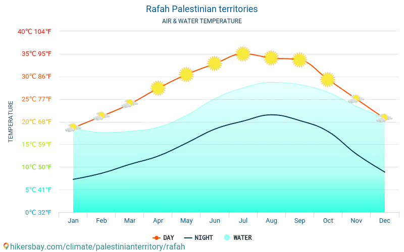 Rafah - Θερμοκρασία του νερού στη Rafah (Παλαιστίνη) - μηνιαίες θερμοκρασίες Θαλλασσών για ταξιδιώτες. 2015 - 2024 hikersbay.com