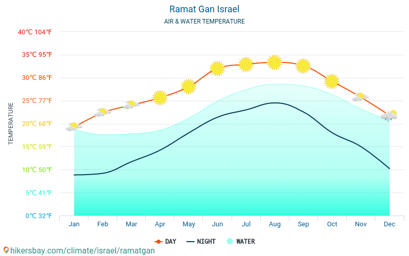 Рамат Ган - Температурата на водата в Рамат Ган (Израел) - месечни температури на морската повърхност за пътници. 2015 - 2024 hikersbay.com