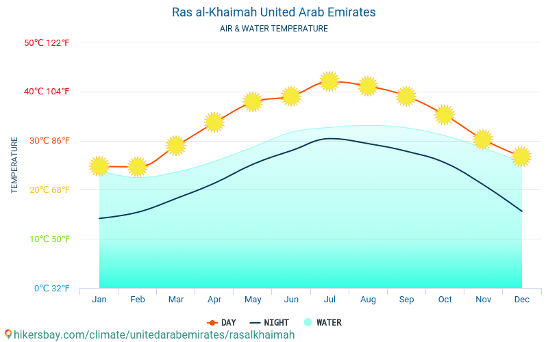 Emirato de Ras al-Jaima - Temperatura del agua Emirato de Ras al-Jaima (Emiratos Árabes Unidos) - mensual temperatura superficial del mar para los viajeros. 2015 - 2024 hikersbay.com