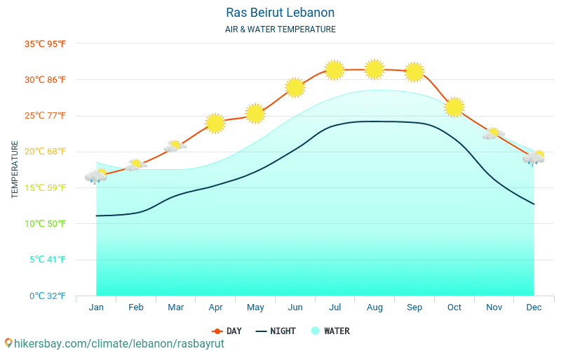 Ras Beirut - Water temperature in Ras Beirut (Lebanon) - monthly sea surface temperatures for travellers. 2015 - 2024 hikersbay.com