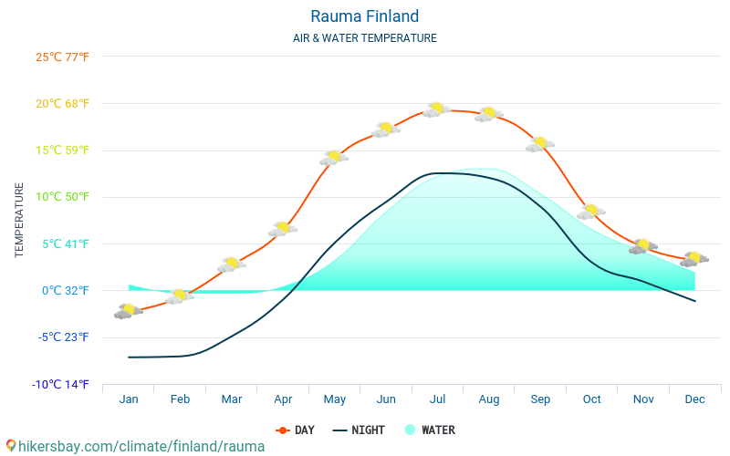 Rauma - Veden lämpötila Rauma (Suomi) - kuukausittain merenpinnan lämpötilat matkailijoille. 2015 - 2024 hikersbay.com