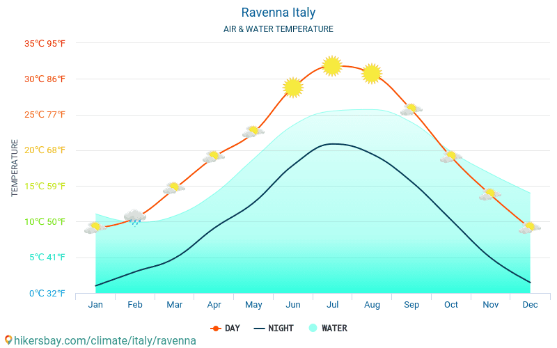 Ravena - Temperatura da água na temperatura da superfície do mar Ravena (Itália) - mensalmente para os viajantes. 2015 - 2024 hikersbay.com