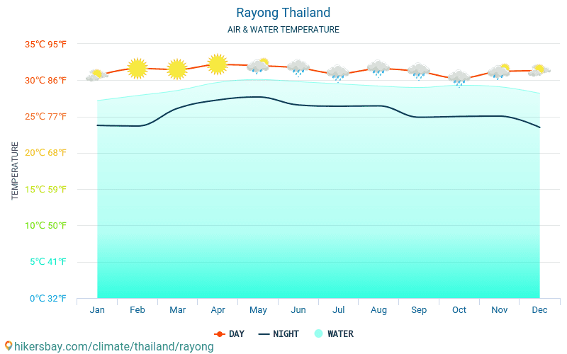 Rayong - Θερμοκρασία του νερού στη Rayong (Ταϊλάνδη) - μηνιαίες θερμοκρασίες Θαλλασσών για ταξιδιώτες. 2015 - 2024 hikersbay.com