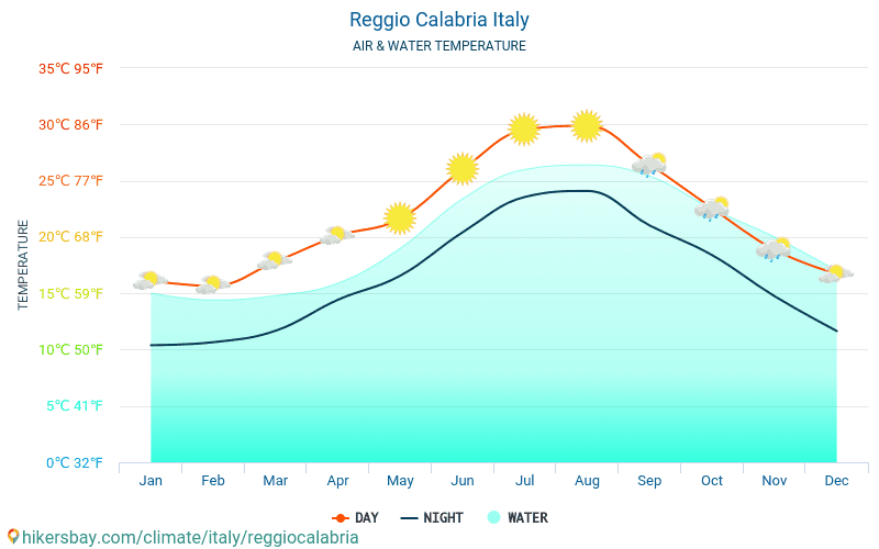 Reggio Calabria - De temperatuur van het water in Reggio Calabria (Italië) - maandelijks Zee-oppervlaktetemperaturen voor reizigers. 2015 - 2024 hikersbay.com