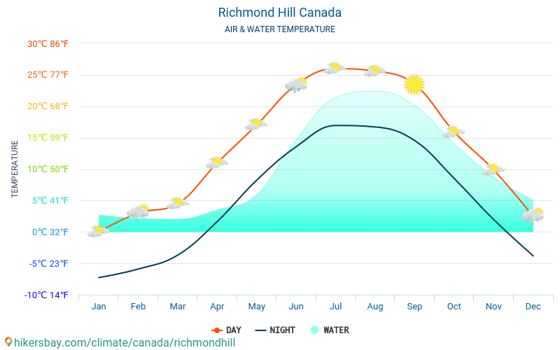 Richmond Hill - De temperatuur van het water in Richmond Hill (Canada) - maandelijks Zee-oppervlaktetemperaturen voor reizigers. 2015 - 2024 hikersbay.com