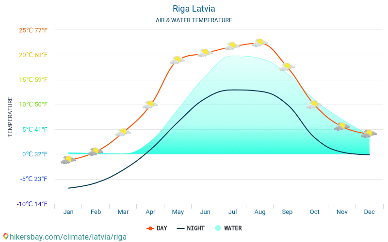 Rīga - Ūdens temperatūra Rīga (Latvija) - katru mēnesi jūras virsmas temperatūra ceļotājiem. 2015 - 2024 hikersbay.com