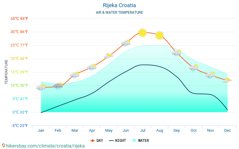 Rijeka - यात्रियों के लिए Rijeka (क्रोएशिया) -मासिक समुद्र की सतह के तापमान में पानी का तापमान । 2015 - 2024 hikersbay.com