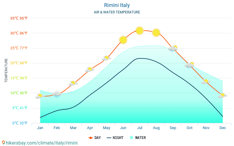 Римини - Температурата на водата в Римини (Италия) - месечни температури на морската повърхност за пътници. 2015 - 2024 hikersbay.com